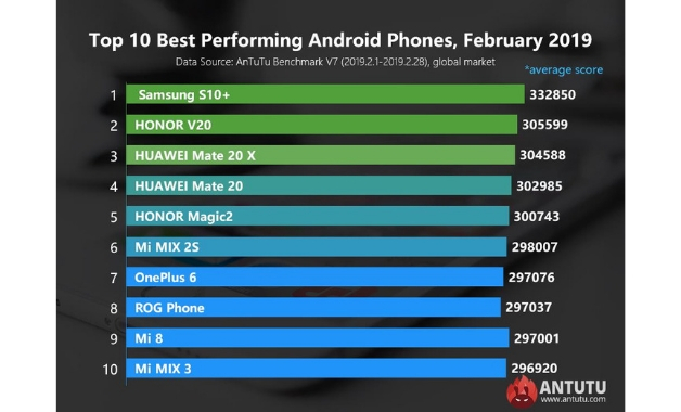 Os 10 celulares mais buscados no Comparador do TecMundo (17/06/2019) -  TecMundo