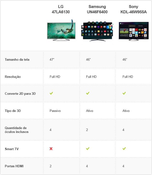 Comparativo TVs 3D Sony, Samsung e LG