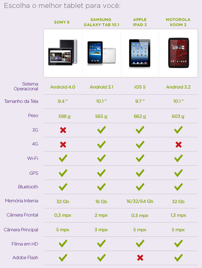 Qual o melhor tablet? Sony S, Xoom, iPad ou Galaxy Tab?